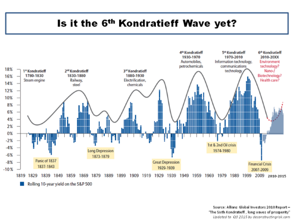 Kondratieff Wave